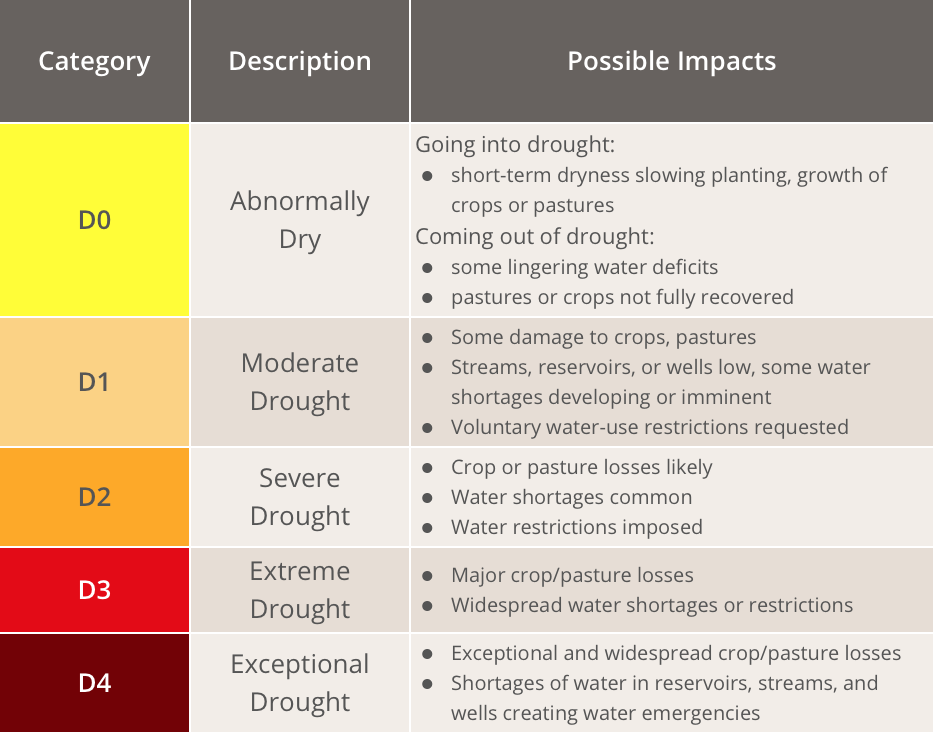 Drought classification system